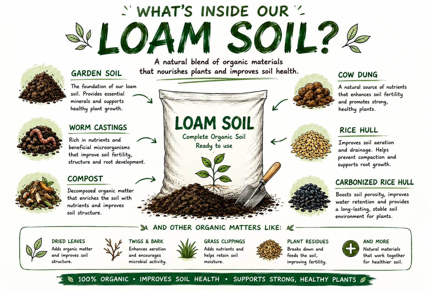 Illustrated guide showing the organic ingredients inside Urban Goes Green loam soil, including garden soil, worm castings, compost, cow dung and rice hull